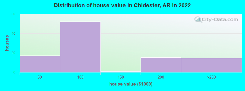 Distribution of house value in Chidester, AR in 2022