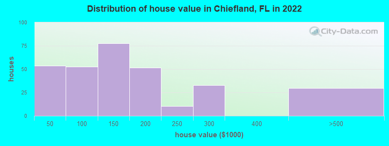Distribution of house value in Chiefland, FL in 2022