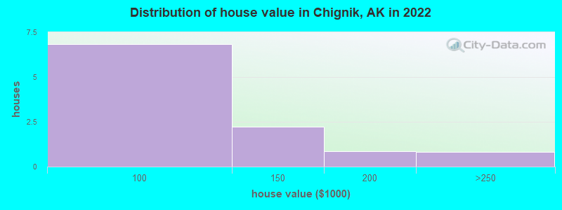 Distribution of house value in Chignik, AK in 2022