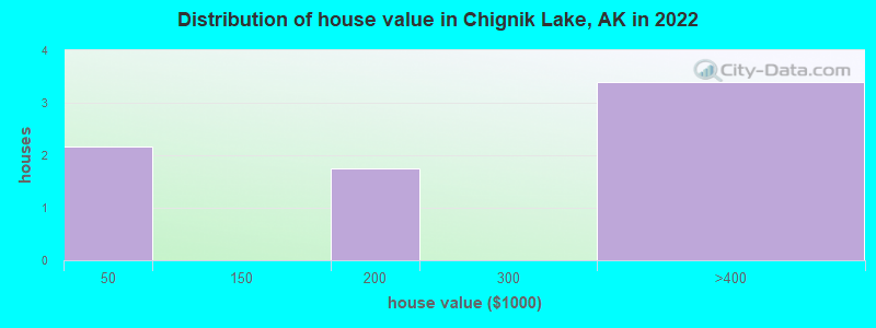 Distribution of house value in Chignik Lake, AK in 2022