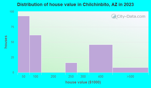 Chilchinbito, Arizona (AZ 86033) profile population, maps, real estate