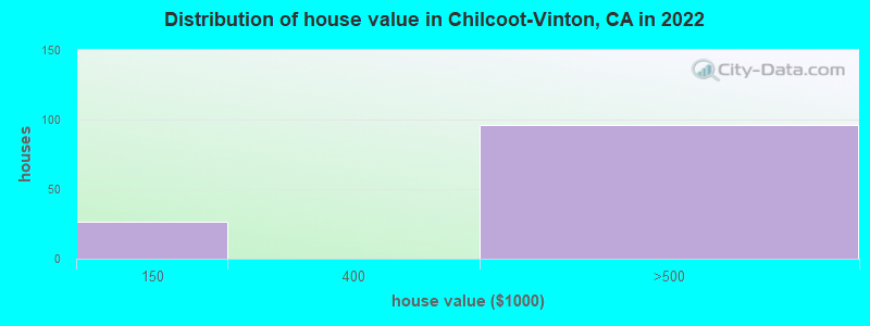 Distribution of house value in Chilcoot-Vinton, CA in 2019