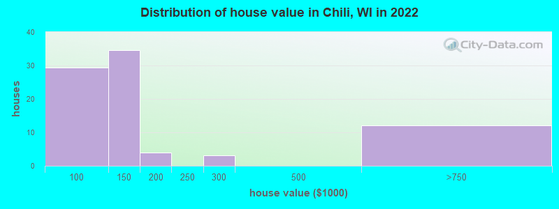 Distribution of house value in Chili, WI in 2022