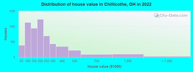 Distribution of house value in Chillicothe, OH in 2021