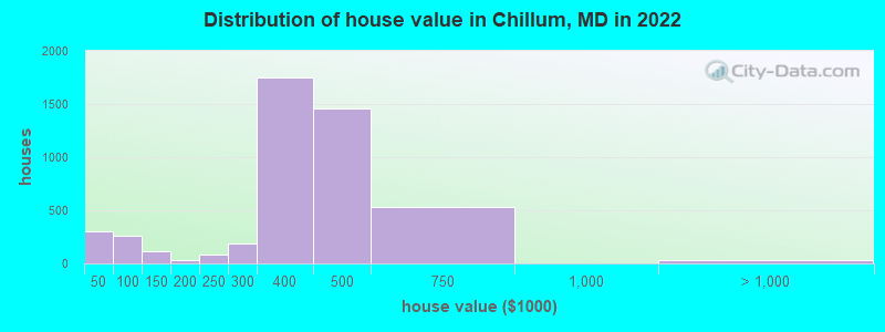 Distribution of house value in Chillum, MD in 2022