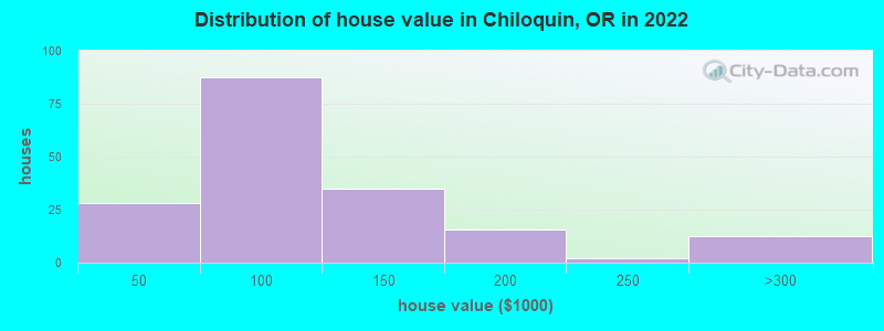 Distribution of house value in Chiloquin, OR in 2022