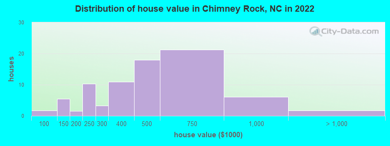 Distribution of house value in Chimney Rock, NC in 2019