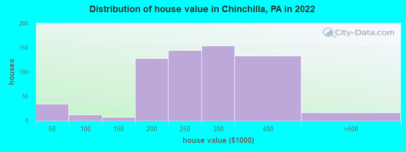 Distribution of house value in Chinchilla, PA in 2022
