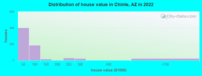 Distribution of house value in Chinle, AZ in 2022