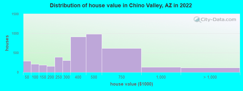 Distribution of house value in Chino Valley, AZ in 2019