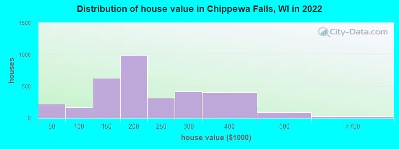 Distribution of house value in Chippewa Falls, WI in 2022