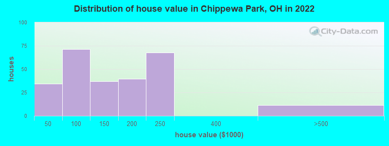 Distribution of house value in Chippewa Park, OH in 2022