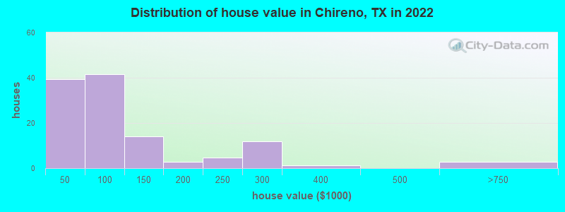 Distribution of house value in Chireno, TX in 2022