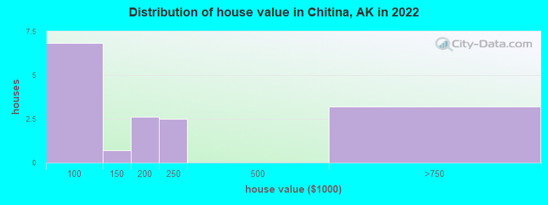 Distribution of house value in Chitina, AK in 2022