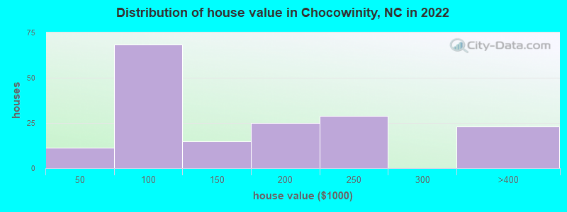 Distribution of house value in Chocowinity, NC in 2022