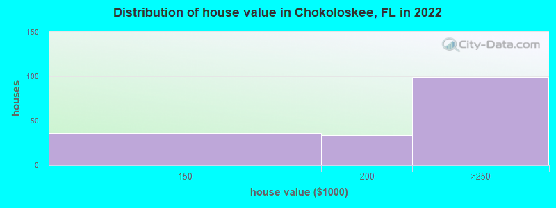 Distribution of house value in Chokoloskee, FL in 2022