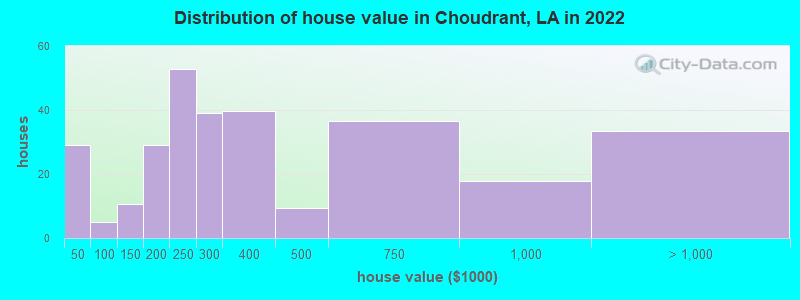 Distribution of house value in Choudrant, LA in 2022