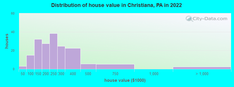 Distribution of house value in Christiana, PA in 2022