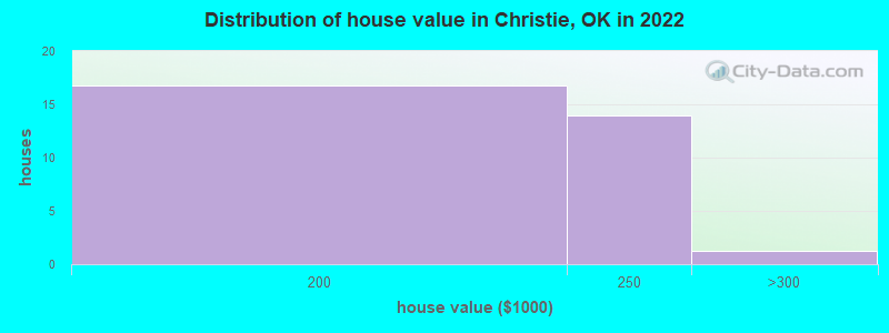 Distribution of house value in Christie, OK in 2022