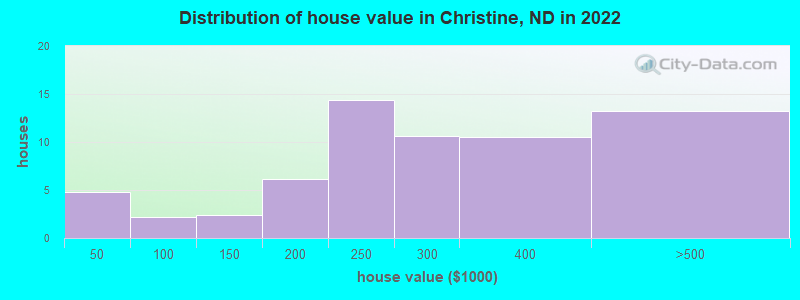 Distribution of house value in Christine, ND in 2022