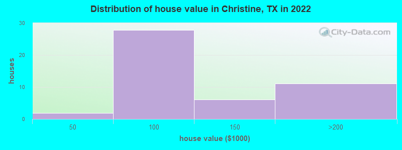 Distribution of house value in Christine, TX in 2022