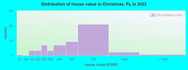 Distribution of house value in Christmas, FL in 2021