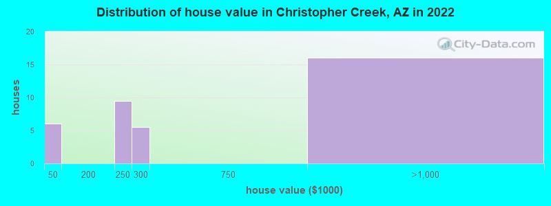 Distribution of house value in Christopher Creek, AZ in 2022