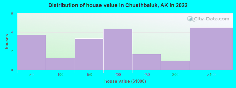Distribution of house value in Chuathbaluk, AK in 2022