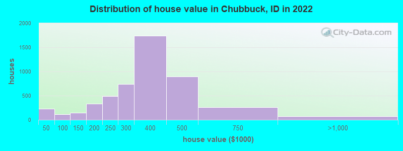 Distribution of house value in Chubbuck, ID in 2019