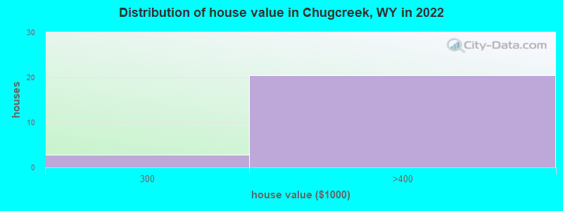 Distribution of house value in Chugcreek, WY in 2022