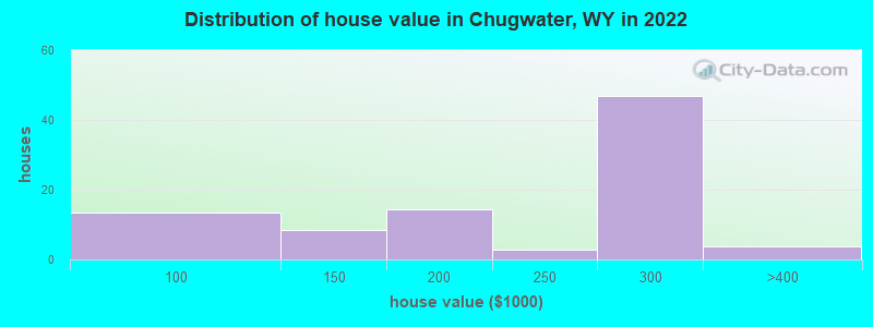 Distribution of house value in Chugwater, WY in 2022