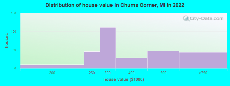 Distribution of house value in Chums Corner, MI in 2022