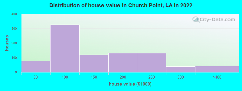 Distribution of house value in Church Point, LA in 2022