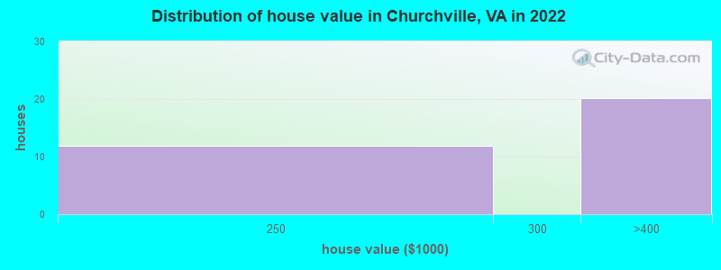 Distribution of house value in Churchville, VA in 2022