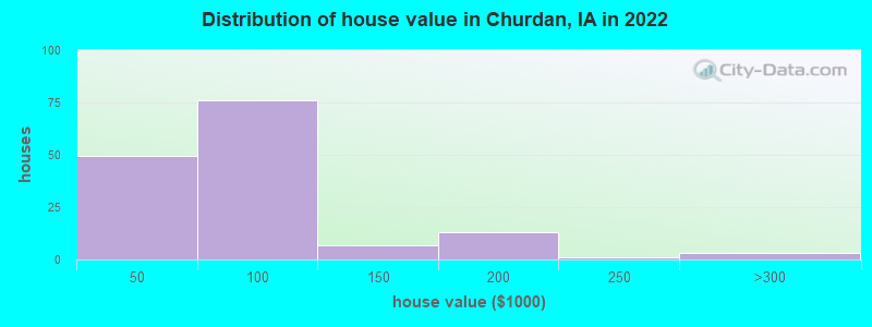 Distribution of house value in Churdan, IA in 2022