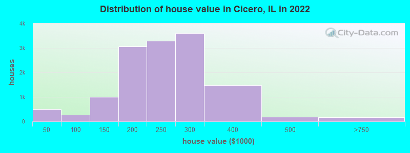 Distribution of house value in Cicero, IL in 2021