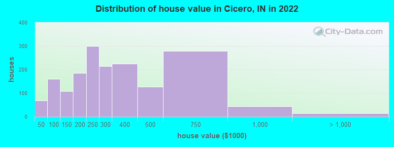 Distribution of house value in Cicero, IN in 2022