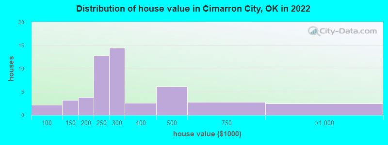 Distribution of house value in Cimarron City, OK in 2022