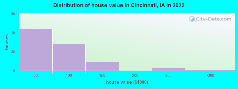 Distribution of house value in Cincinnati, IA in 2022