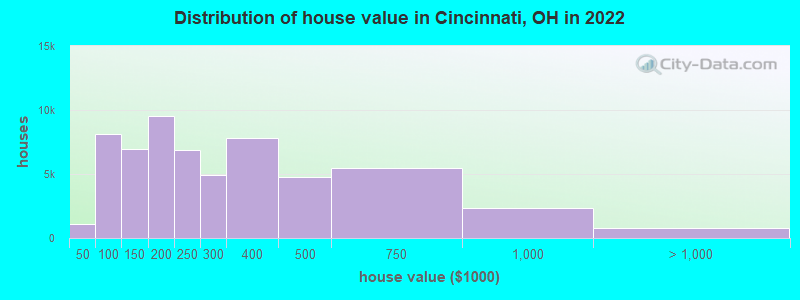 Distribution of house value in Cincinnati, OH in 2021