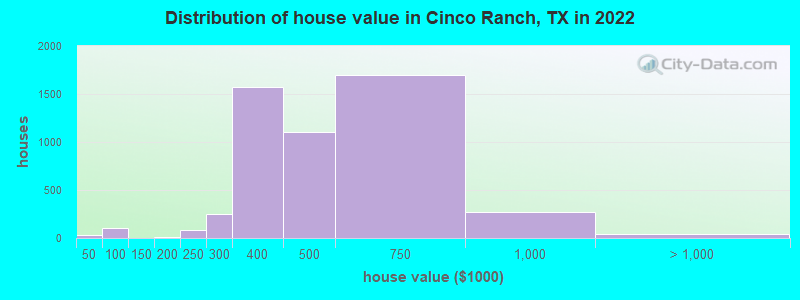 Distribution of house value in Cinco Ranch, TX in 2021