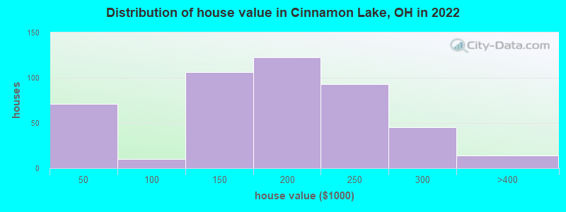 Distribution of house value in Cinnamon Lake, OH in 2022