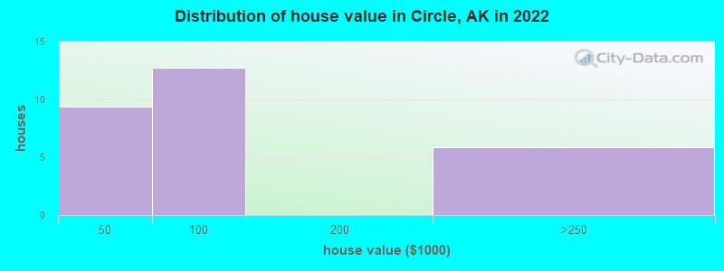 Distribution of house value in Circle, AK in 2022