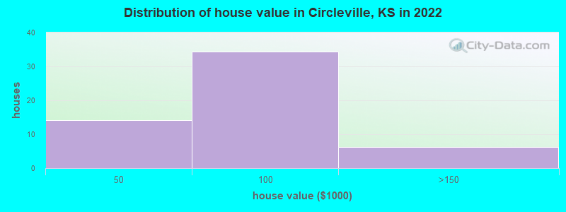 Distribution of house value in Circleville, KS in 2022