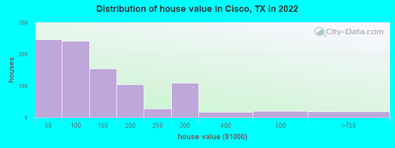 Distribution of house value in Cisco, TX in 2019