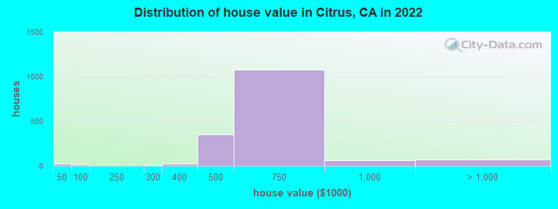 Distribution of house value in Citrus, CA in 2019