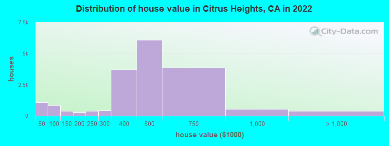 Distribution of house value in Citrus Heights, CA in 2022