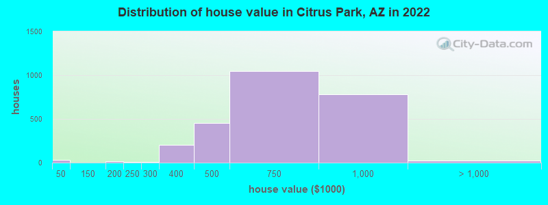 Distribution of house value in Citrus Park, AZ in 2022