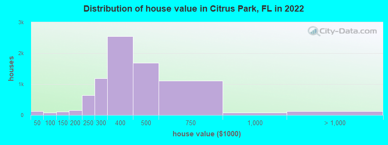 Distribution of house value in Citrus Park, FL in 2019