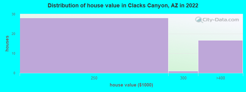 Distribution of house value in Clacks Canyon, AZ in 2022
